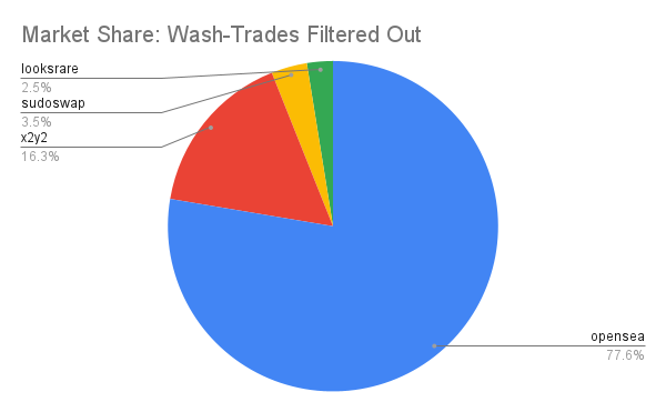 Both Frank from DeGods and Jack from MagicEden have said that on ETH zero-royalty exchanges have 50% market share.  

It's just not true. 

A simple wash-trade filter shows that Sudo + x2y2 are still below 20% share over the past 7 days.

(1/3 🧵)
