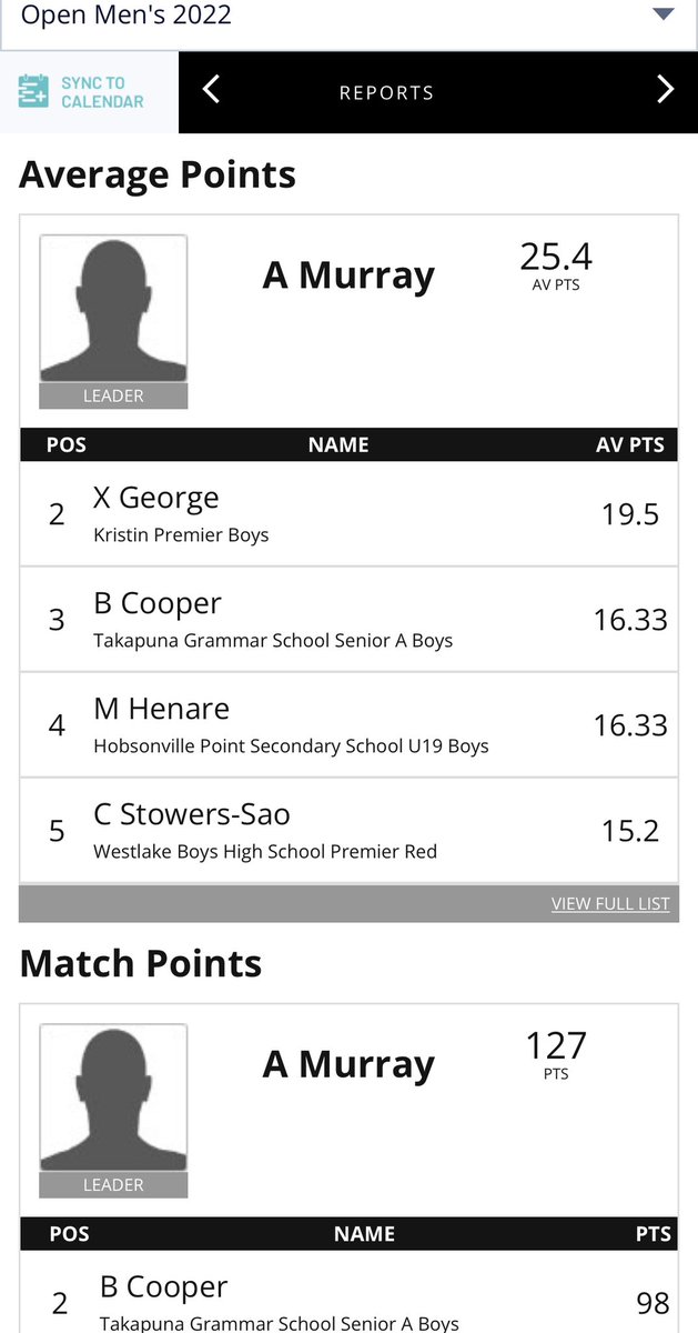 AlexScottMurray's tweet photo. Happy that this year I was able to lead the North Harbour open mens 2022 Secondary School League as Top point scorer and in Points averaged : 

Season Average :
25.4 PPG - 5.1 AST - 6.8 RPG 

Having also set a school record of 48 points against Mahurangi College during grading. https://t.co/7QfVoOC9sB