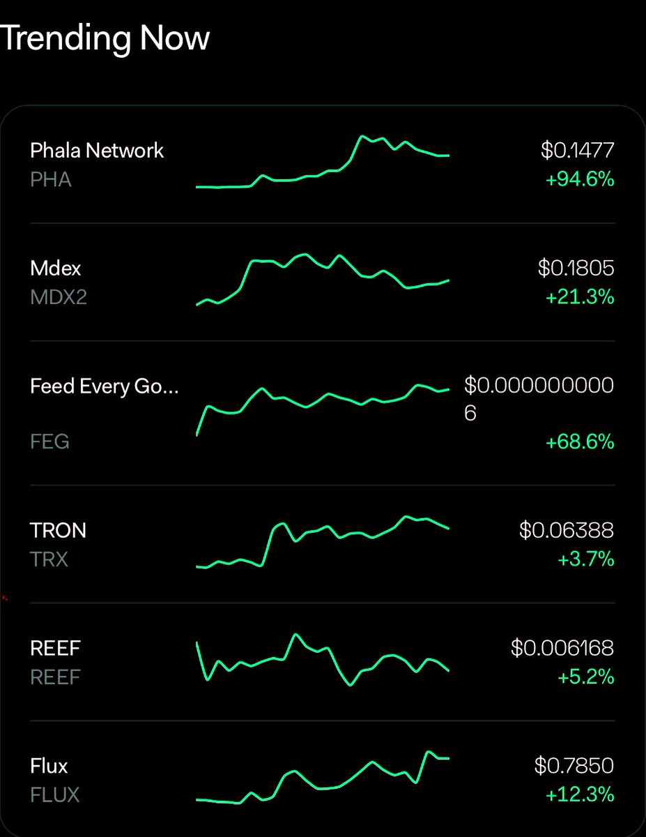 kntrlClips's tweet photo. This is the most trending crypto today. 

🌕#PHA #MDX2 #FEG #TRX #reefusdt 

🌕#FLUX #cryptomarket #cryptotrading https://t.co/Y1TqZfLXmX