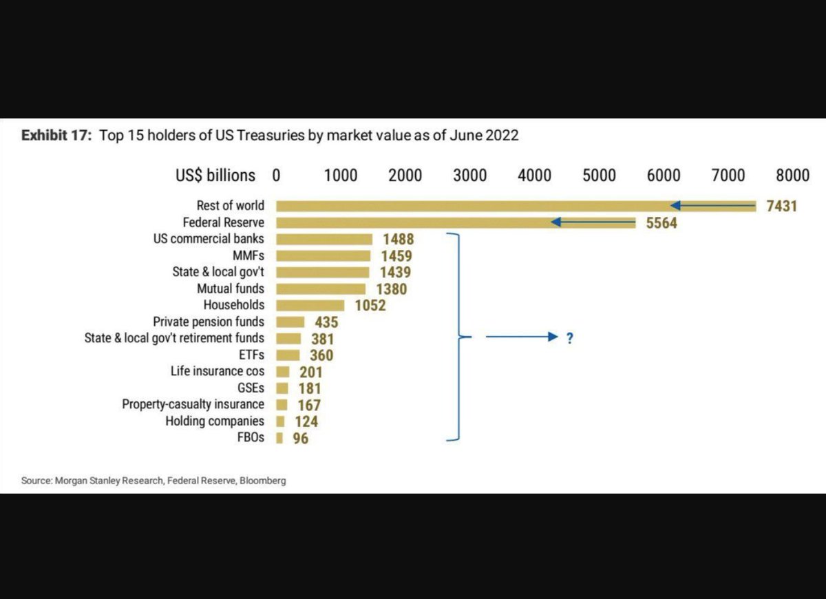 WallStreetMav's tweet photo. China and Japan are selling US Treasuries… 
So is the Fed by doing QT… 

Those three are the largest holders… so who is left to buy…? Morgan Stanley outlines some potential buyers… replacing the top 3 will clearly be a tall order likely requiring much higher interest rates… https://t.co/3x7BcanJ5c