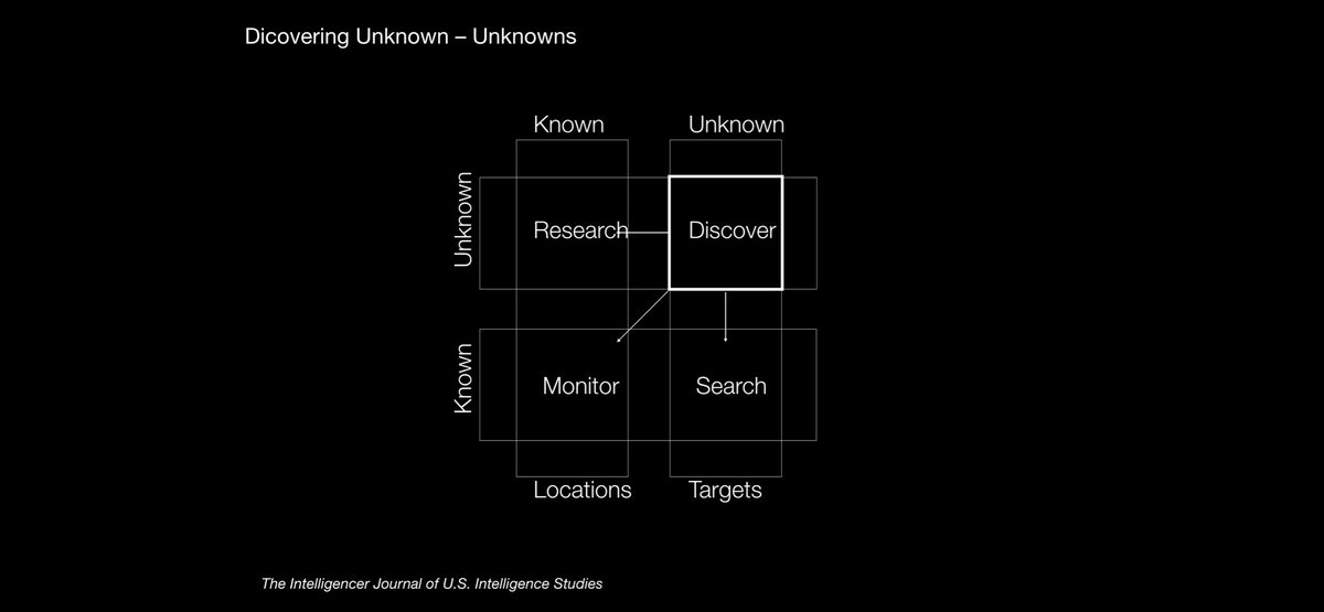 Listening to <a href="/1nterdependence/">Interdependence</a> conversation with <a href="/jamesbridle/">James Bridle</a> in relation to his book ‘ways of being’. Resonates. Here’s a redrawn diagram of ‘known unknowns’ from published military intelligence: