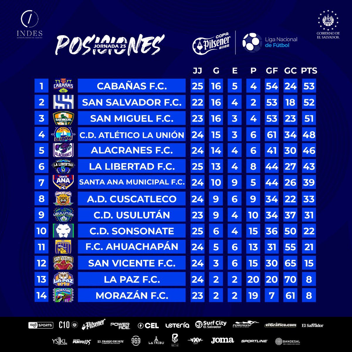copapresidente_'s tweet photo. ¿Qué Cabañas no existía? 😌
LÍDEREEEEEEES🔥👊🏻

#LigaNacionalDeFútbol🇸🇻 https://t.co/DVRsR9t4J4