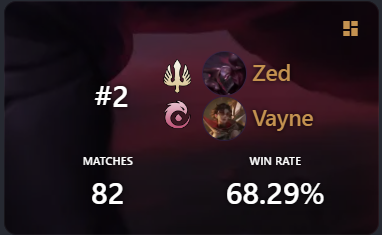 HarlanAaronLoR's tweet photo. With plenty of help from @Jaws_Chomp, Masters with Vayne/Zed. This has been the most challenging climb I've experienced en route to getting Masters. I am sure better players will be able to pilot this deck to win almost any matchup right now. @azubu_r https://t.co/duzBdOJ9U0