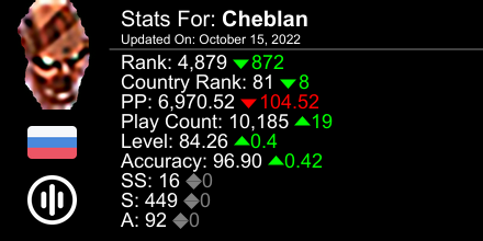 cheburelka's tweet photo. osu! stats for player Cheblan automatically generated by https://t.co/fXk8TdueMM #ProsuTweetPoster https://t.co/Gq7zridYFG