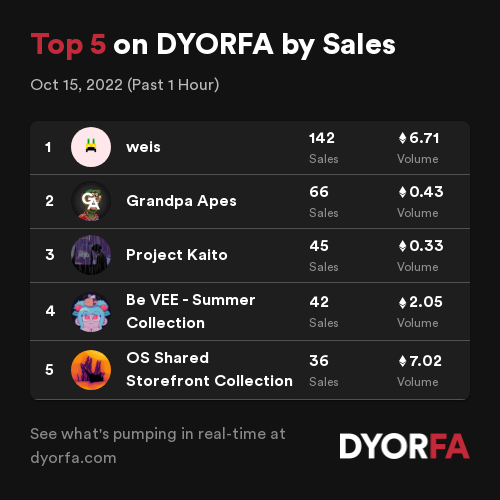 DYORForAlpha's tweet photo. Congratulations to the Top 5 projects by sales across @opensea, @LooksRare and @the_x2y2 over the past 1 hour ππ
1. @weisethers
2. @GrandpaApes
3. @ProjectKaitoNFT
4. @BeVEENFT
5. #OSSharedStorefrontCollection
Data: https://t.co/EeJNIzmy5L https://t.co/E7YFYM98zB