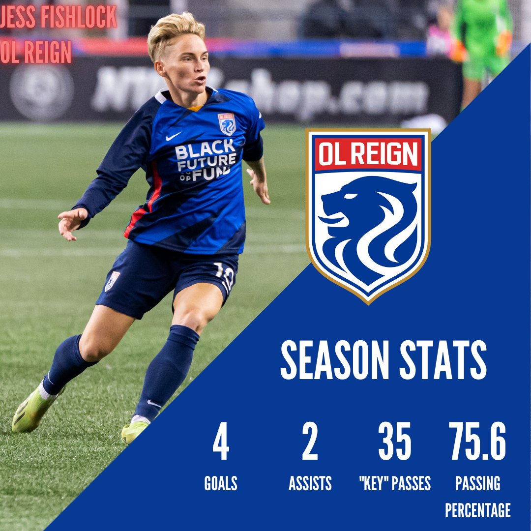 CirclingSports's tweet photo. Here are some season stats recorded by Jess Fishlock (@JessFishlock) this year! Our resident Dragon continues to be the heartbeat of the club!
Photo by @_LivLyons
#OLReign #BoldTogether #WOSO #NWSL #AllTheAction #LetsGoReign #TogetherAsOne #JessFishlock #Wales #Fishlock https://t.co/VOtj8tlJC2