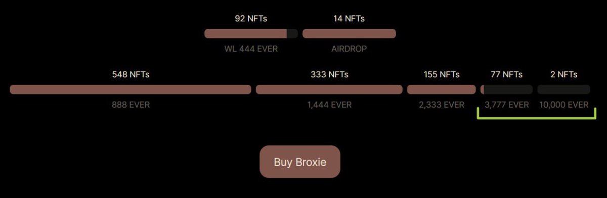 BroxieNFT's tweet photo. 🔺 Only 85 Broxies left!

We will randomly airdrop 10 free Broxies among those who buy NFTs in the last two batches✌️

#nft #NFTCommunity #broxie #pfp https://t.co/mNwNSz1NCN