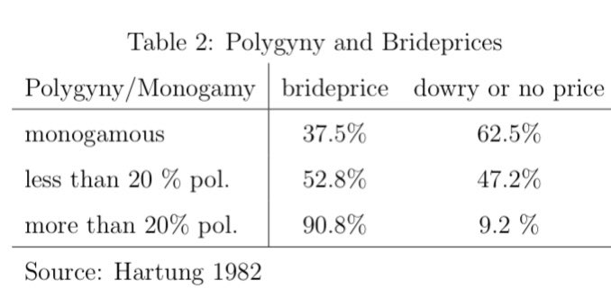 If polygamy is normative, rich men attract many wives. Given the ...