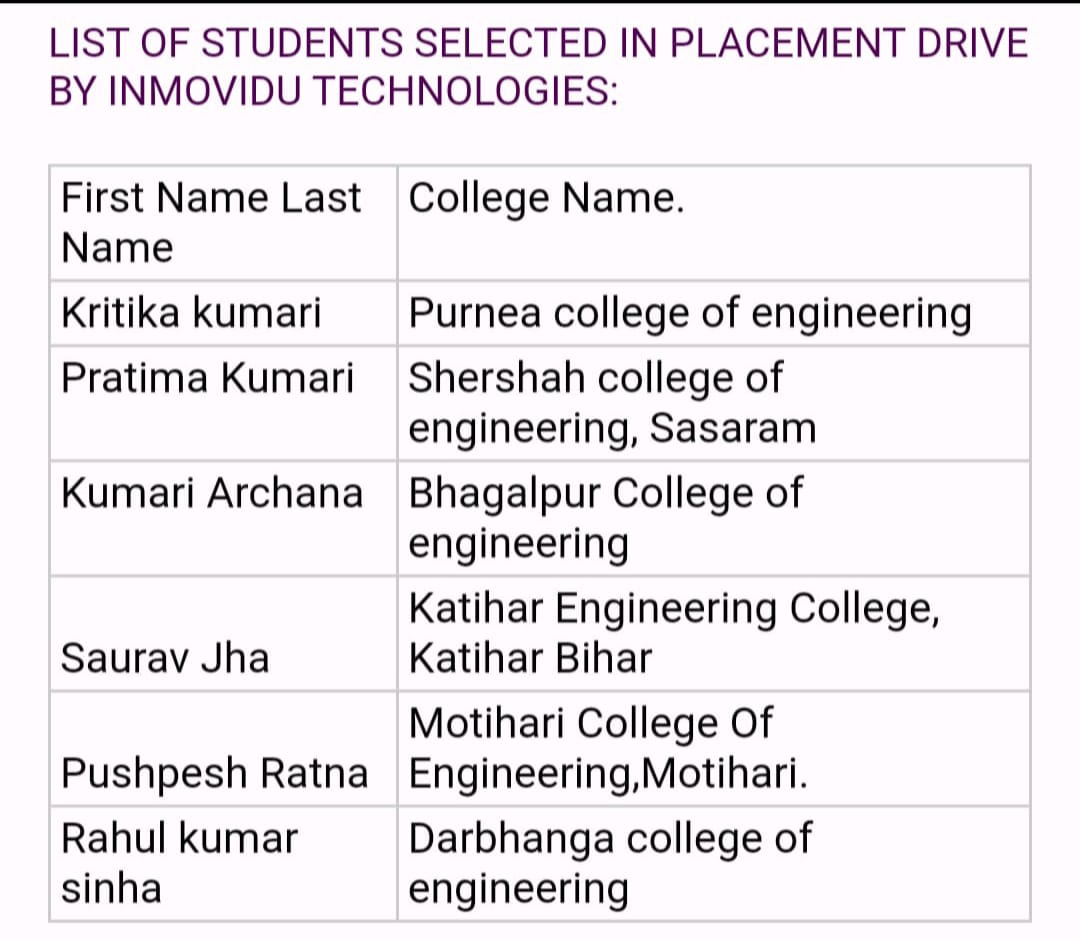 DSTTEBihar's tweet photo. 6 students of Government Engineering Colleges of Bihar are selected in InMovidu Technologies at a salary package of *7 LPA* through Pool Campus Placement drive organized at the Department Level.
This drive was conducted in Online mode.
#Scienceandtechbihar #DSTBihar #STbihar https://t.co/mjmmaoluCK