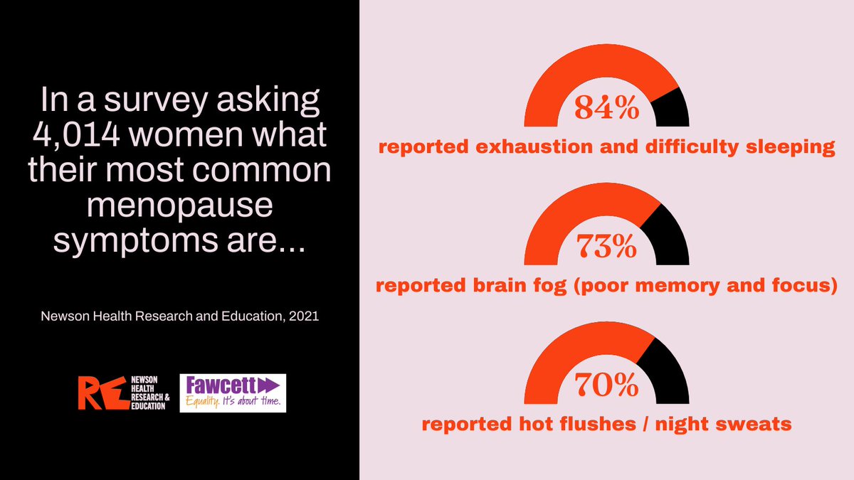 drlouisenewson's tweet photo. The #perimenopause &amp; #menopause is not just about #hotflushes. More women described brain fog as being more difficult than hot flushes. Read about these survey findings from @fawcettsociety that @NHMenoSociety shared at the #BMS2022 conference at https://t.co/nlDMQ6BIXk https://t.co/UOhx8GZ5qF