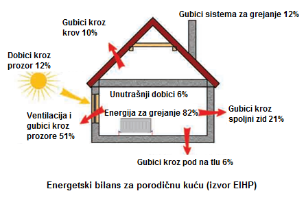 EnergetskaE's tweet image. Saveti za uštedu energije za grejanje u sunčanom jesenjem periodu:
1) podignite roletne preko dana da  uđe svetlost
2) luftirajte stan/kuću samo preko dana
3) zatvorite prozore noću, spustite roletne
4) ujutro uključite klimu na pola sata, da zagreje vazduh