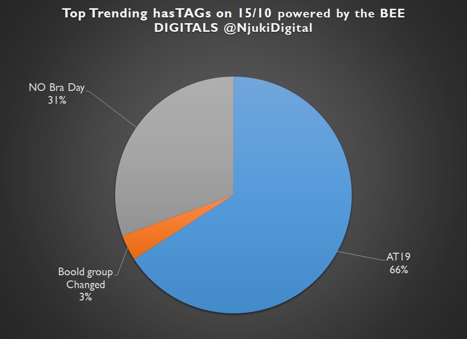cba_kenya's tweet photo. on Places; Kiambu led at 60% followed by Kilifi 22% then Mwea 17% whereas on Business/social & health issues #salt was trending with 94%, followed by #EPPRA at 6% and on HasTAGs AT19 was leading with 66%, followed by #NoBraDay at 31% then #BloodGroupChanged at 4% https://t.co/bBvtaGhqaj