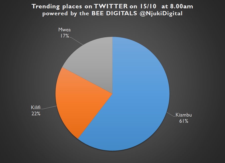 cba_kenya's tweet photo. on Places; Kiambu led at 60% followed by Kilifi 22% then Mwea 17% whereas on Business/social & health issues #salt was trending with 94%, followed by #EPPRA at 6% and on HasTAGs AT19 was leading with 66%, followed by #NoBraDay at 31% then #BloodGroupChanged at 4% https://t.co/bBvtaGhqaj