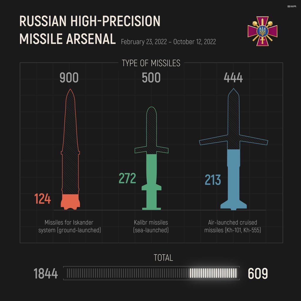 G_Yakovleff's tweet photo. « C’est officiel, la Russie vient de consommer en 8 mois les 2/3 de son stock de missiles de croisière. A ce rythme, dans 4 mois ils n’ont plus rien » 👊🏻
« Selon des sources Russes, la capacité de production est de 2 missiles/mois »

« Vladimir Poutine, un génie de la guerre » 👊🏻 https://t.co/kL6Jt5oUyC