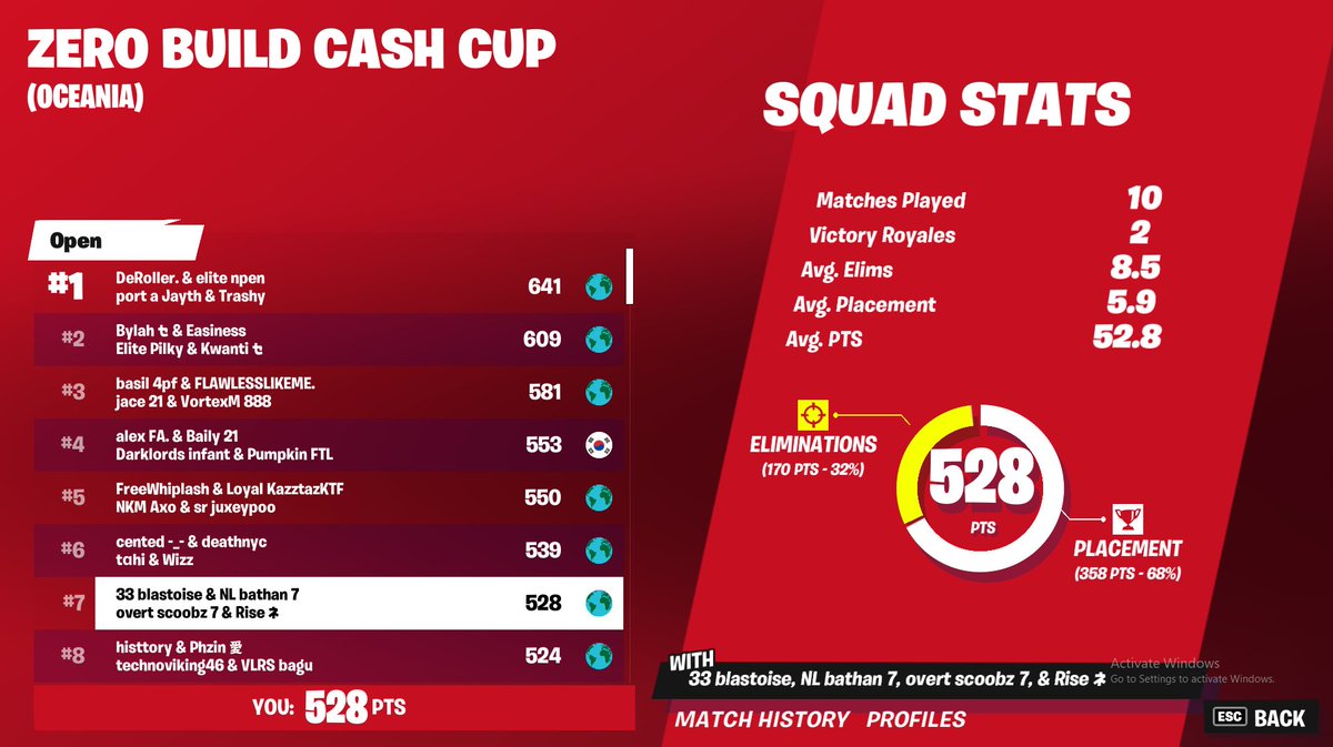 7th ($600)
Rise threw 5 games, could of top 3ed

<a href="/NebuleOT/">Nebule eSports</a>