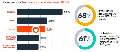 How people discover #NFT? #web3 #metaverse v/@enricomolinari @sebbourguignon @enilev @Khulood_Almani @tobiaskintzel @Shi4Tech @CurieuxExplorer @JeroenBartelse @FrRonconi @NevilleGaunt @chidambara09 @EvaSmartAI @mikeflache @HaroldSinnott @PawlowskiMario @GlenGilmore @rickhuckstep