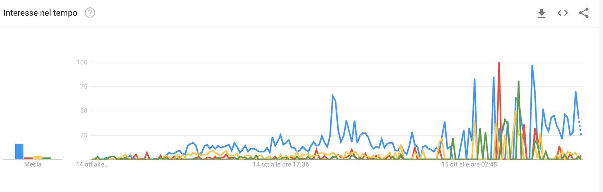DomeniGiordano's tweet photo. La linea temporale di @GoogleTrends dell'ultimo giorno è un termometro dello scontro a distanza tra @GiorgiaMeloni e @berlusconi
vince #supponente, ma #prepotente non scherza.
@marcoregni @frangiorgino @alesansoni @arcadiacomit https://t.co/DPo5okVDrH