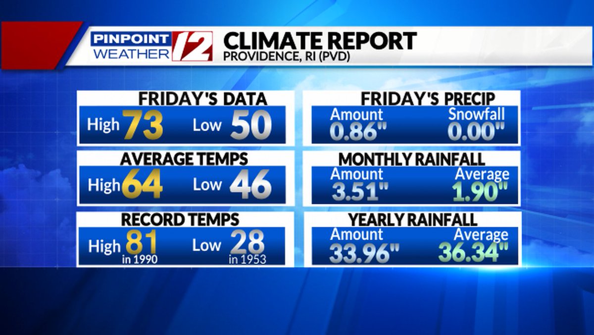 Pinpoint Weather 12 on Twitter "Here's a look at yesterday's climate