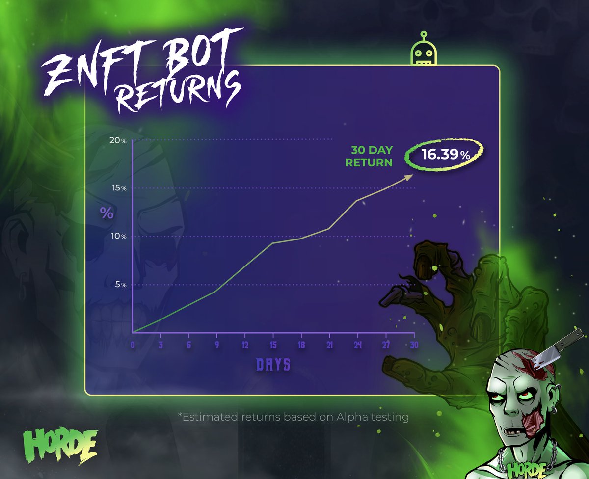 RonJonkers's tweet photo. To start with the good news: the #ZNFTS have had their first month trading with actual money (not with user funds yet). The result was a profit of 16.39%! https://t.co/jTwqwDAFLt
