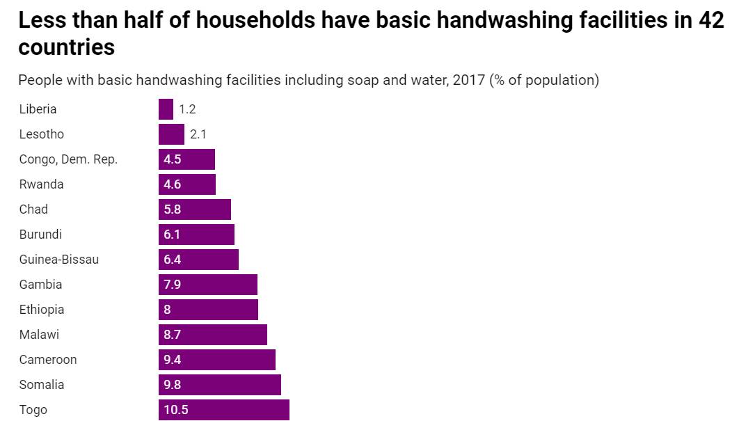 WorldBankWater's tweet photo. Handwashing is recognized as a top hygiene priority, but there are still millions of people who lack basic handwashing facilities at home.

Check out the data: https://t.co/kGKcVItI3a
 
#GlobalHandwashingDay #UniteforUniversalHandHygiene
#WorldDevelopmentIndicators #OpenData https://t.co/n5V7fdN3ho