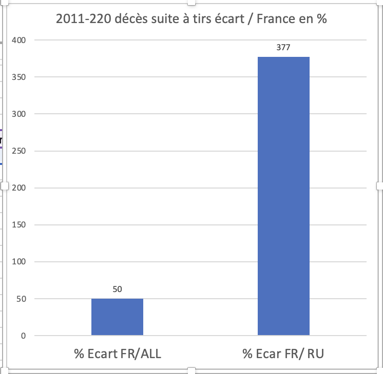 sebastianjroche's tweet photo. La police française a-t-elle la gâchette facile? Le nombre total de décès suite à un tir est 50% plus fréquent en France qu'en Allemagne, et 375% plus fréquent en France qu'en Angleterre et Pays de Galles (RU - Ecosse et Irlande du Nord) https://t.co/EWWQmhD6Un