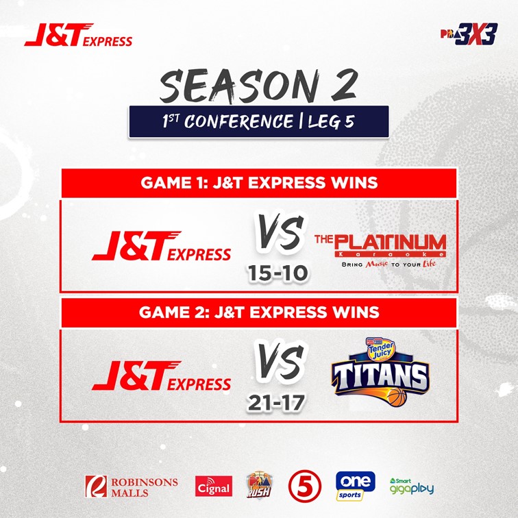 jntexpressph's tweet photo. Straight wins again for J&amp;T Express Team!

Following the sweep win against Platinum Karaoke &amp; Purefoods TJ Titans, our #JNTeam will compete in the quarter-finals tomorrow.

#jntexpress
#ExpressYourOnlineBusiness
#JNTLaban
#PBA3x3 https://t.co/Ymzsa8xkvN