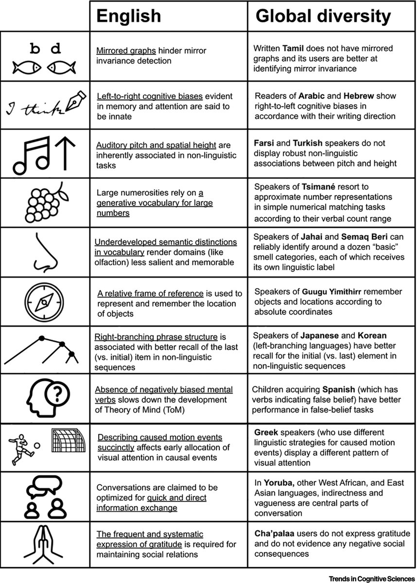 Over-reliance on English hinders cognitive science: it has led to premature claims of universality (due to over-sampling of English speakers) and limited the cognitive constructs being examined (due to the use of English as a meta-language). doi.org/10.1016/j.tics…