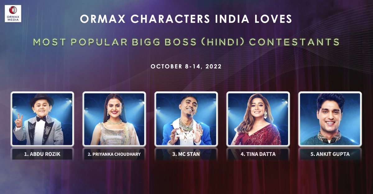 Ormax Characters India Loves: Top 5 most popular #BiggBoss16 contestants (Oct 8-14) #OrmaxCIL
#AbduRozik #PriyankaChaharChoudhary #McStan <a href="/iamTinaDatta/">Tina Datta</a> #AnkitGupta