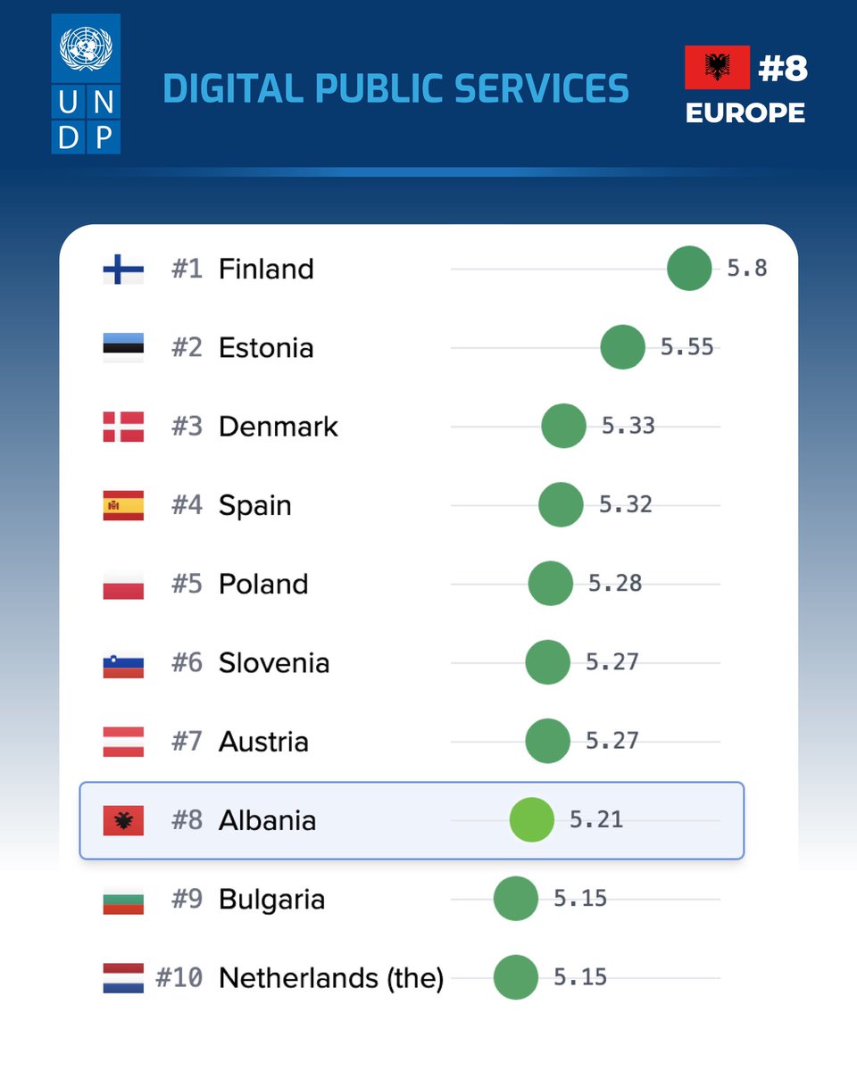mia_gov_al's tweet photo. Shqipëria renditet mes vendeve me shërbimet digjitale publike më cilësore në botë.
Raporti i Kombeve të Bashkuara 🇺🇳 raporton se vendi ynë është mes 8 vendeve me zhvillimin digjital më të avancuar në Europë dhe e 19-a në botë.
#DigitalDevelopmentCompass #UN #DigitalPublicService https://t.co/0pEDoTkG4W