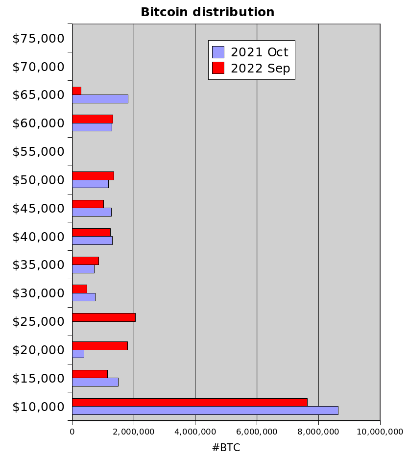 100trillionUSD's tweet photo. Most selling in the last 12 months came from new >$60K buyers cutting losses, plus some old <$15K buyers taking profit. https://t.co/zf3AZQfzCr