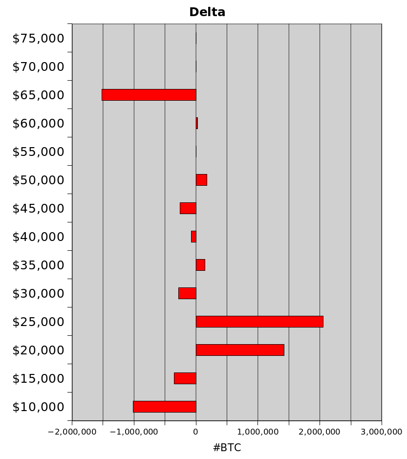 100trillionUSD's tweet photo. Most selling in the last 12 months came from new >$60K buyers cutting losses, plus some old <$15K buyers taking profit. https://t.co/zf3AZQfzCr