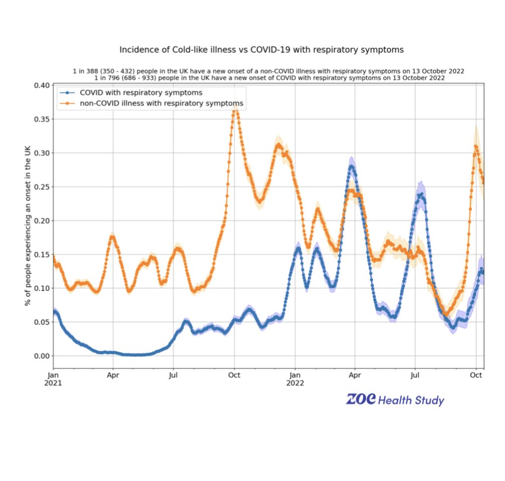 Some possible good news in bleak times is that the wave of colds is now going down and Covid-19 appears for the moment to have stopped going up ! Rates of both are still very high though as I found out . Thx for logging!