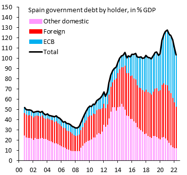 robin_j_brooks's tweet photo. Spanish government debt is back down to pre-COVID levels. Markets reward this with lower and less volatile spreads and - increasingly - differentiate on the Euro periphery. Spain is not in the same basket as Italy and hasn't been in that basket for a very long time. https://t.co/rbtBRdvklF