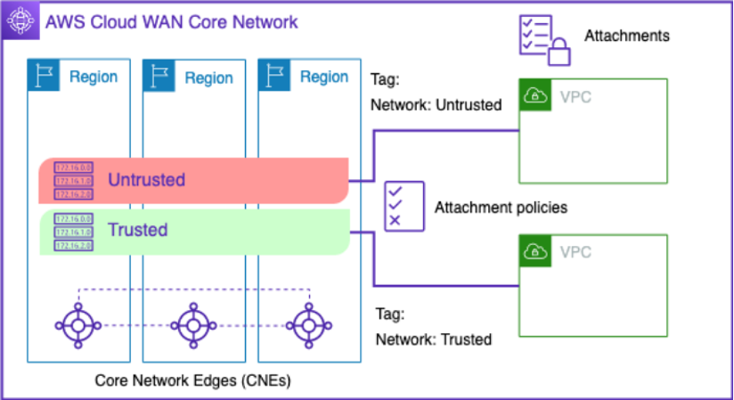 AWSIdentity's tweet photo. With #AWSRAM support for global resource types, network admins can create an AWS Cloud WAN core network once &amp; share it across accounts. Application owners can discover &amp; use these resources immediately, reducing costs &amp; operational overhead. https://t.co/MIhqcQiiMT https://t.co/x9Cxj3hU6S