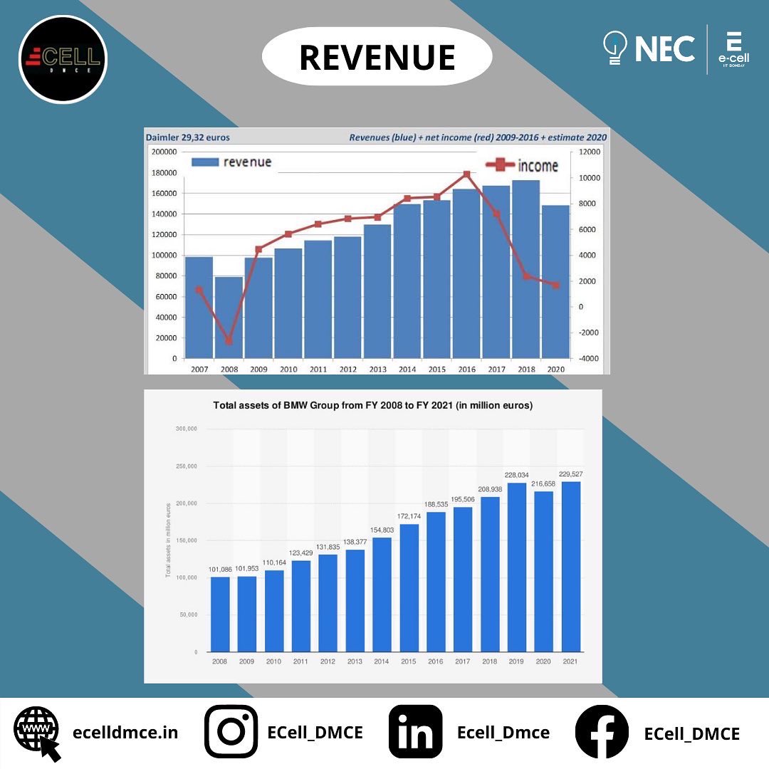 Ecell_DMCE's tweet photo. The next two contenders of the Duopoly game...
BMW &amp; MERCEDES
THE DUOPOLY GAME
The duopolies that you can't miss on
Stay tuned for more such content....🌟
#duopoly #duopolysimplified #duopolygame #ecelliitbombay #ecelldmce #startup #nec_ecell_iitbombay #necineverycollege https://t.co/i0SMkvc9IL