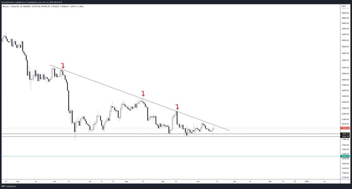 sinyalcryptopro's tweet photo. #Bitcoin Descending Triangle Pattern sangat jelas!

Berlawanan dengan pendapat umum, segitiga turun bisa berupa bearish atau bullish.

Jadi di 'zona larangan perdagangan' - Tidak bersandar bullish atau bearish, tunggu penembusan di kedua sisi, dan lakukan perdagangan yang sesuai. https://t.co/l6pIU1hScm