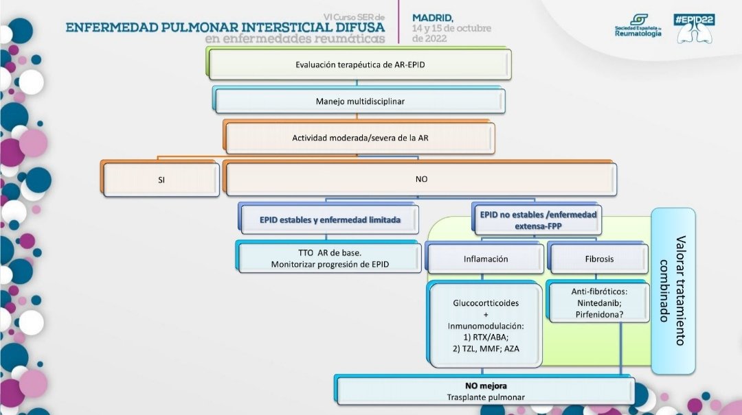 JC_SarmientoM's tweet photo. 🫁#EPID22 EPID-AR
🔎🩻Factores de riesgo y cribado: https://t.co/5lIqsTba6y
🎯Control de la actividad!
Estrategia de tratamiento según características del paciente: GC + FAME +/- Antifibrótico
#Nintedanib en fenotipo fibrosante progresivo (30%)
@SEReumatologia
#EPID #AR https://t.co/YQVqF45npp