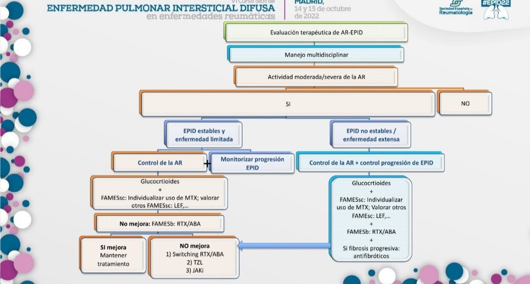 JC_SarmientoM's tweet photo. 🫁#EPID22 EPID-AR
🔎🩻Factores de riesgo y cribado: https://t.co/5lIqsTba6y
🎯Control de la actividad!
Estrategia de tratamiento según características del paciente: GC + FAME +/- Antifibrótico
#Nintedanib en fenotipo fibrosante progresivo (30%)
@SEReumatologia
#EPID #AR https://t.co/YQVqF45npp