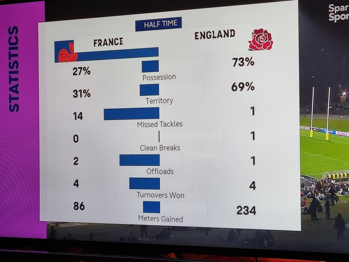 PyroClaire's tweet photo. Let's talk about #BadGraphs @sparknzsport #ENGvFRA https://t.co/PHV8rgnRmO