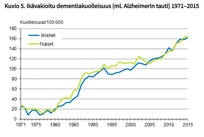 MKartesalo's tweet photo. SIksihän dementia on räjähtänyt Suomessa 1980-luvun jälkeen. Kolesterolia alentavat lääkkeet ja kolesterolin välttely ravinnosta tuhoaa aivoista myeliinin, tai oikeammin estää sen korjaantumisen ja lopputulos on oikosulkuja eli alzheimer ja dementiat. https://t.co/wAJW3muP8H