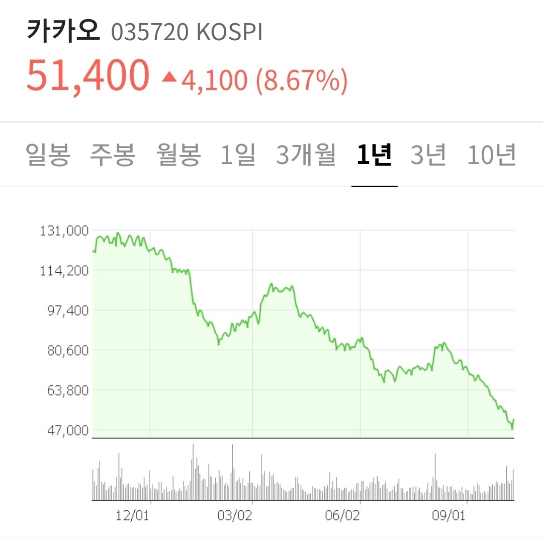JEunhaengbog's tweet photo. 요즘 카카오에 일어나는 이상한 일들이 우연일까요??
https://t.co/c1fPGQL1aF https://t.co/dTzl7GsH8l