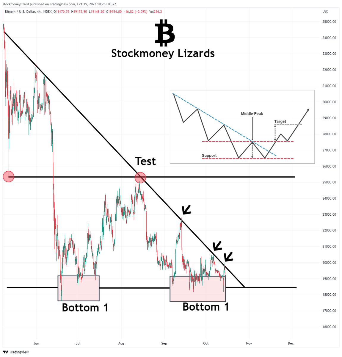 StockmoneyL's tweet photo. #Bitcoin

Double Bottom Reversal pattern.

$BTC Bounced off resistance once more and is setting up another attempt https://t.co/bOGYmwqXCq