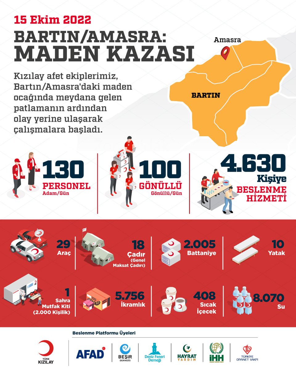 Kizilay's tweet photo. Maden ocağında meydana gelen patlamanın ardından arama kurtarma çalışmalarının devam ettiği #Bartın'da;
📌 130 Personel
📌 100 Gönüllü
📌 29 Araç
📌 2005 Battaniye
📌 18 Çadır ile faaliyetlerimiz sürüyor. https://t.co/H6DLYXaoni