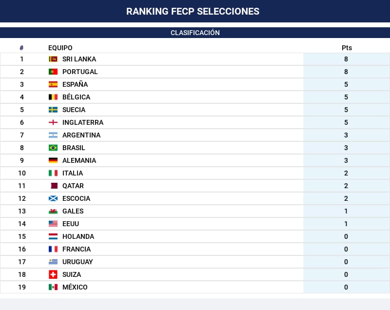 CPG_Spain's tweet image. 🗺️FECP WORLD CUP 
⚽EDICIÓN 03

🏆🏴󠁧󠁢󠁥󠁮󠁧󠁿 @Pgs_spain
🥈🇵🇹 @Jabatos_FC
🥉🇮🇹 @ItaliaFECP
🥉🏴󠁧󠁢󠁳󠁣󠁴󠁿
🤝🇱🇰 @SEL_SRI_LANKA
🤝🇪🇸 @SpainFecp
🤝🏴󠁧󠁢󠁷󠁬󠁳󠁿 
🤝🇺🇸 @PayoVallecano
🇫🇷 @FLOWPARIS2022
🇨🇭 @LaMadrinetaFc
🇺🇾 

Patrocinador Oficial @TutvShop

Web:
fecp.es/fecp-seleccion…