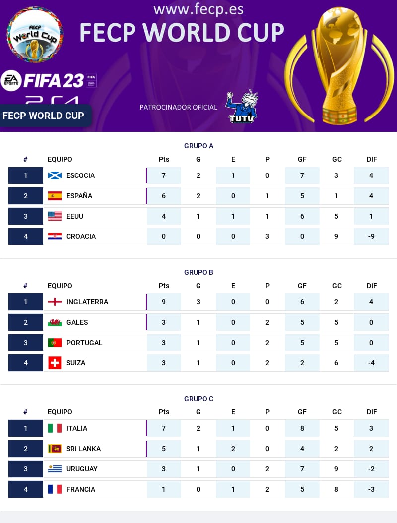 CPG_Spain's tweet image. 🗺️FECP WORLD CUP 
⚽EDICIÓN 03

🏆🏴󠁧󠁢󠁥󠁮󠁧󠁿 @Pgs_spain
🥈🇵🇹 @Jabatos_FC
🥉🇮🇹 @ItaliaFECP
🥉🏴󠁧󠁢󠁳󠁣󠁴󠁿
🤝🇱🇰 @SEL_SRI_LANKA
🤝🇪🇸 @SpainFecp
🤝🏴󠁧󠁢󠁷󠁬󠁳󠁿 
🤝🇺🇸 @PayoVallecano
🇫🇷 @FLOWPARIS2022
🇨🇭 @LaMadrinetaFc
🇺🇾 

Patrocinador Oficial @TutvShop

Web:
fecp.es/fecp-seleccion…