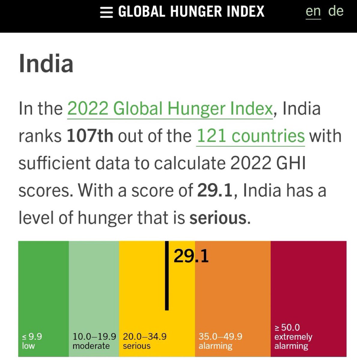 DrSharmila15's tweet image. #DemocracyIndex
#PressFreedomIndex
#GenderGapIndex
#HappinessIndex 

And now 

#HungerIndex 

@narendramodi WHAT A SHAME 🤦‍♀️🤦‍♀️🤦‍♀️

#ModiDisasterForIndia