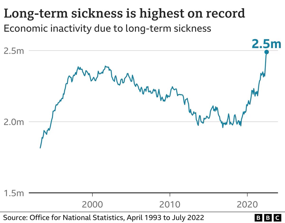 3/ The chancellor CANNOT fix the economy without fixing the NHS. With now over 7m on the waiting lists, it's having very important effect on economic inactivity👇😢

Can't fix NHS backlogs without fixing punitive pension taxes

#FixTheFinanceAct #FixNegativePIAs #TaxUnregistered