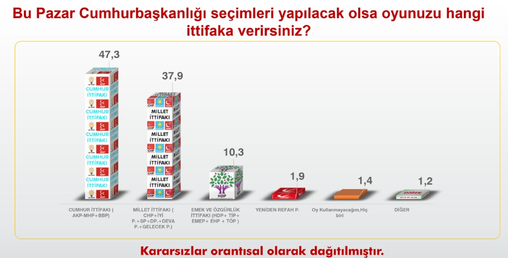 secimanketitv's tweet photo. TÜSİAR Araştırma ve Danışmanlık Şirketi, 'siyasi gündem araştırması' anketinin sonuçlarını kamuoyuyla paylaştı. Şirket, 1-3 Ekim tarihlerinde 42 ilde 2 bin 821 erkek, 2 bin 721 kadınla anketi gerçekleştirdi.
İşte o seçim anketinin sonuçları: https://t.co/RNPSEQVrz2