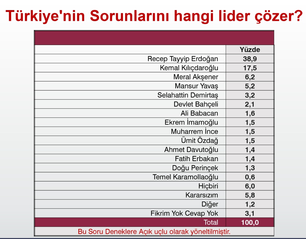 secimanketitv's tweet photo. TÜSİAR Araştırma ve Danışmanlık Şirketi, 'siyasi gündem araştırması' anketinin sonuçlarını kamuoyuyla paylaştı. Şirket, 1-3 Ekim tarihlerinde 42 ilde 2 bin 821 erkek, 2 bin 721 kadınla anketi gerçekleştirdi.
İşte o seçim anketinin sonuçları: https://t.co/RNPSEQVrz2