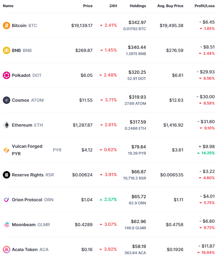 CryptoHorseHere's tweet photo. Week no.7
Every week:
50$ in $BTC $ETH $BNB $DOT $ATOM
10$ in $PYR $RSR $GLMR $ACA $ORN

Right now we are in red with - 5.9%(- $125)

Absolute best performance and the only one which profit right now is @VulcanForged 🔥
$PYR shows strength and massive potential for future gains🌕 https://t.co/NRRxg6vIcU